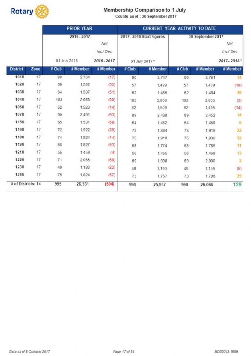 Largest Net Increase in Zone 17